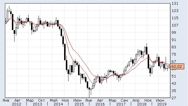 График цены нефти, доллары