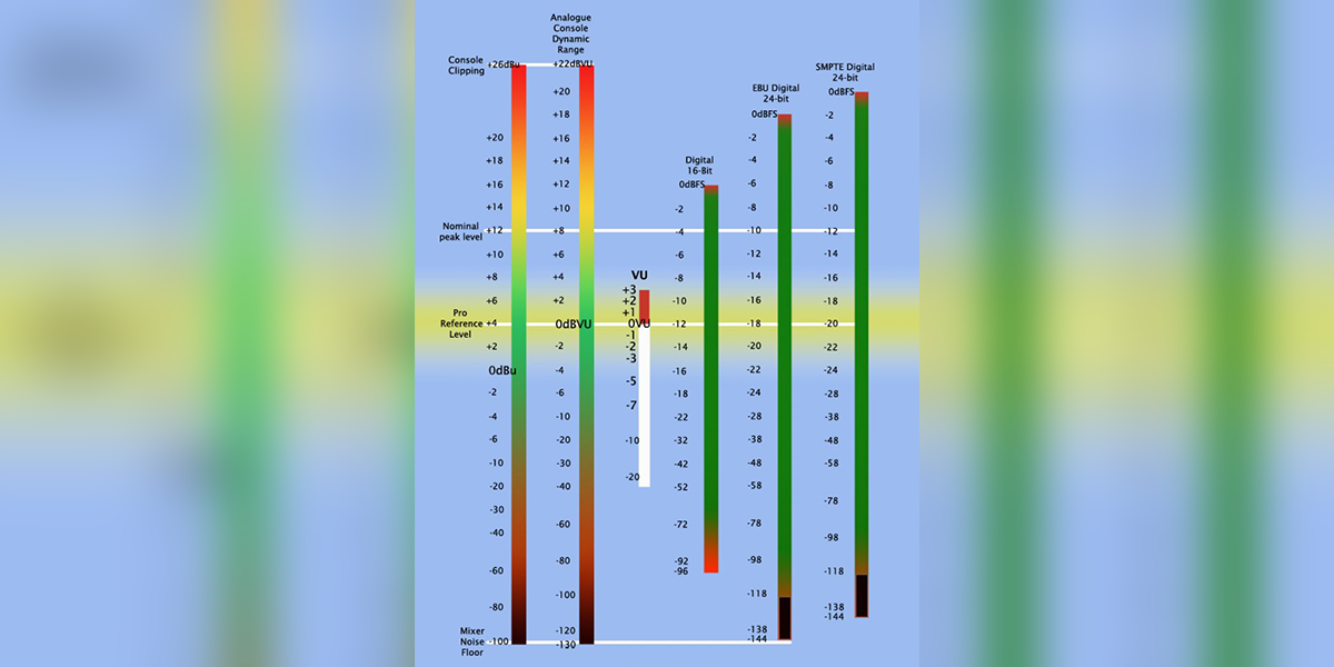 цифровые уровни громкости