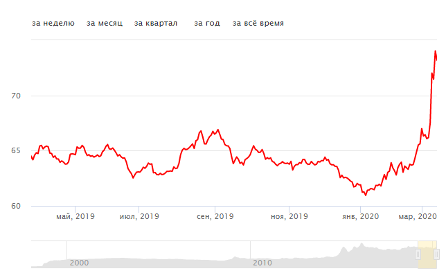 Годовой график кура доллара