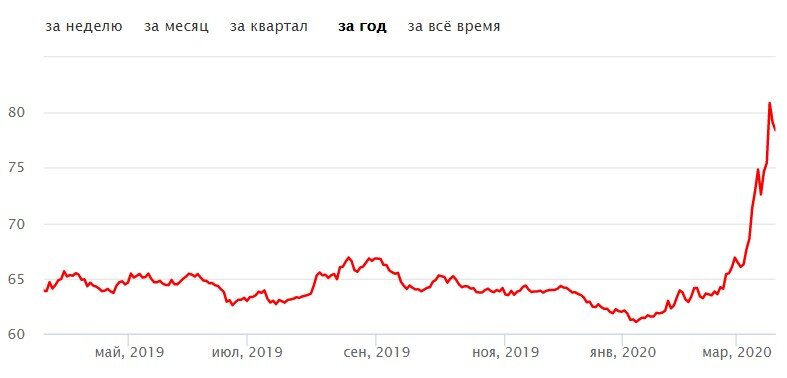 Курс доллара по отношению к рублю по данным Московской биржи