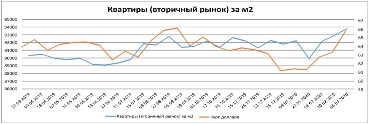 Рис. Динамика роста цен на недвижимость в зависимости от курса доллара