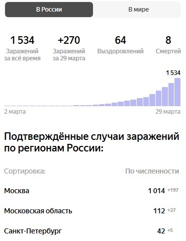 Статистика заражений по России