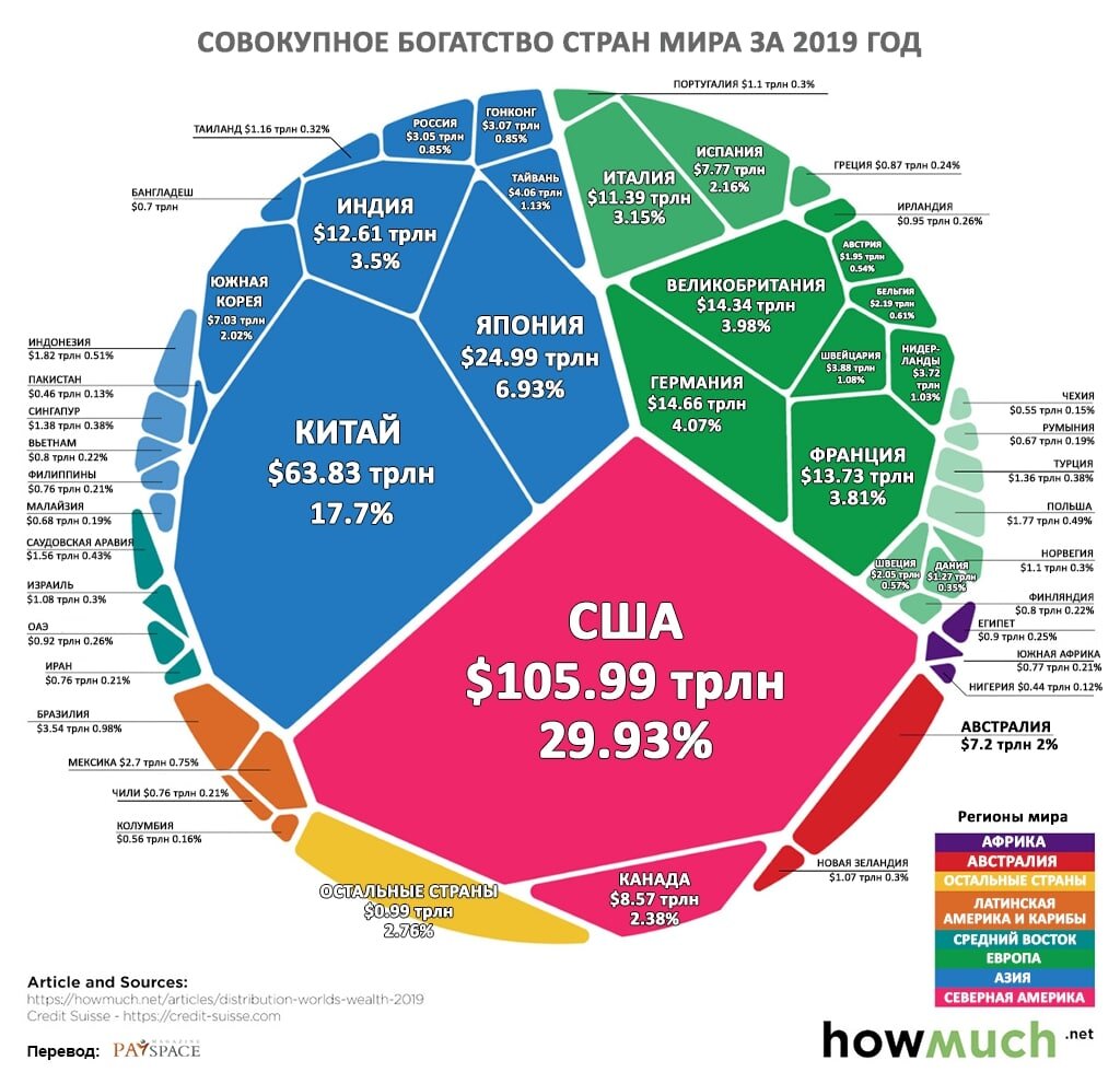 Простая и понятная схема распределения богатств