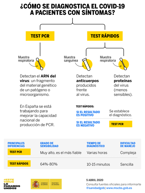 Сравнительный анализ Минздрава Испании традиционного и экспресс-тестирования на наличие COVID-19