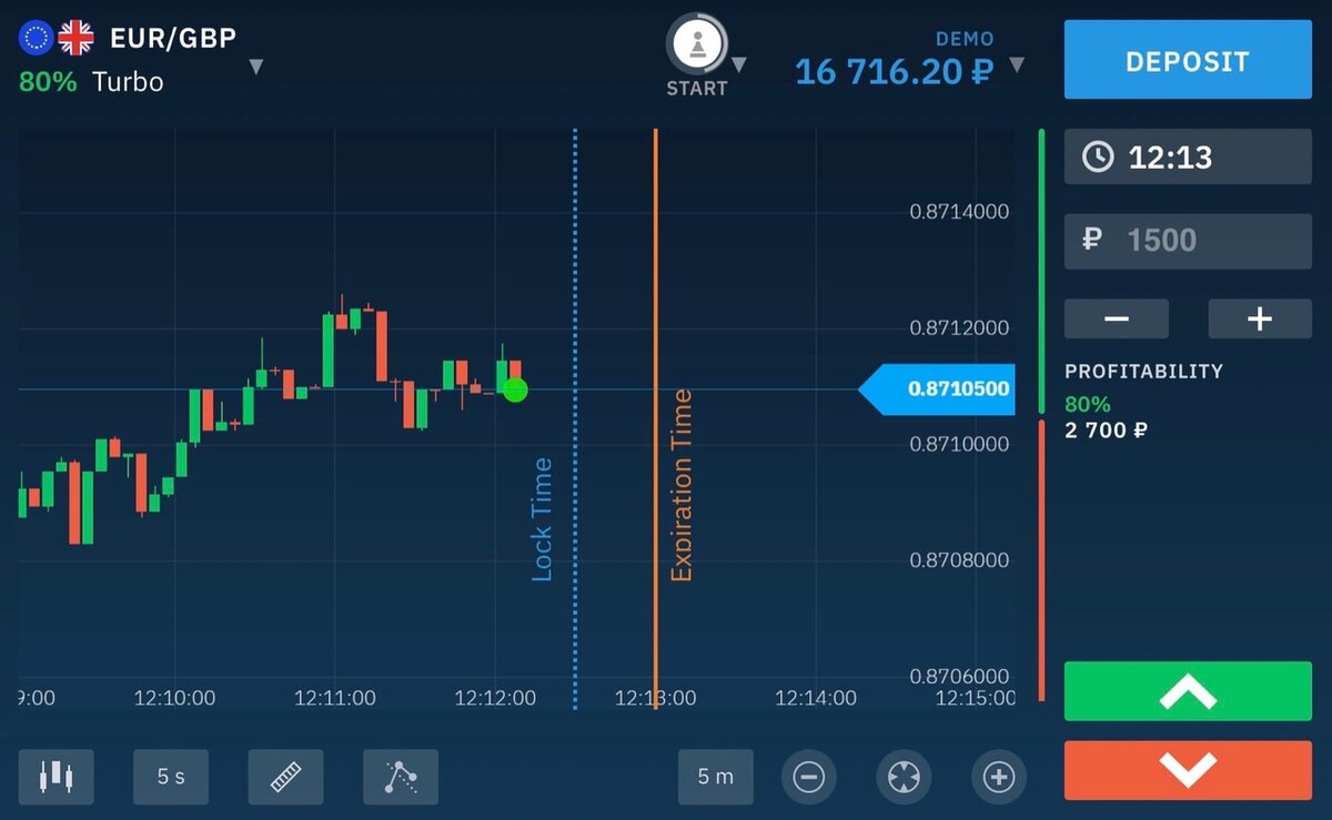 Бинарные опционы, как заработок на дому. Разбираем их преимущества. Как  работают? | Финансы. Биржа. Стратегии. | Дзен