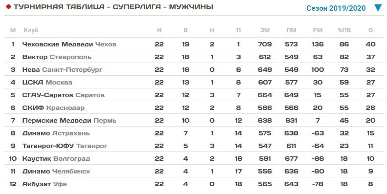 Гандбол женщины суперлига расписание матчей таблица