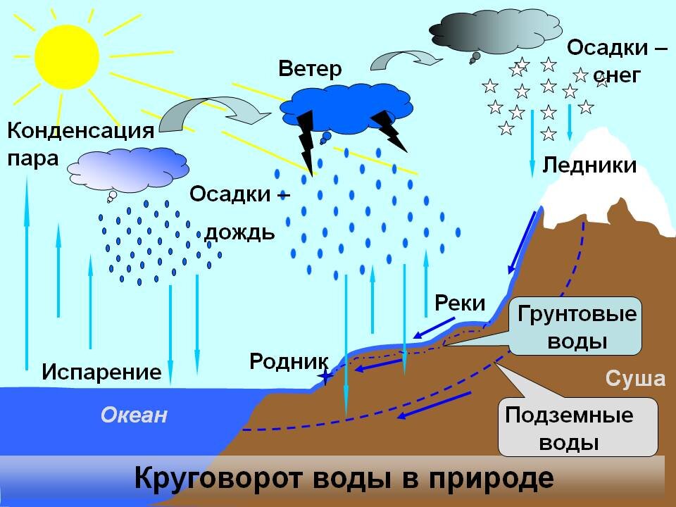 Как нарисовать гидросферу