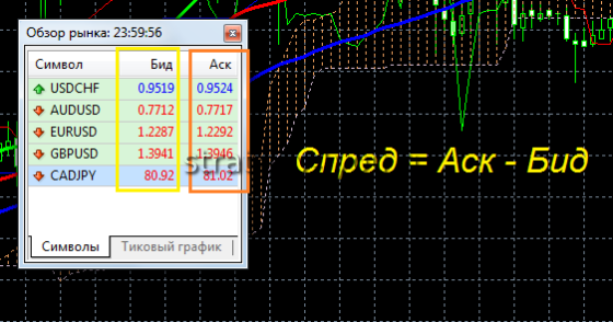 Спред на бирже простыми словами. АСК И Бид на бирже. Спред на бирже что это. Бид АСК спрэд. Bid ask что это на бирже.