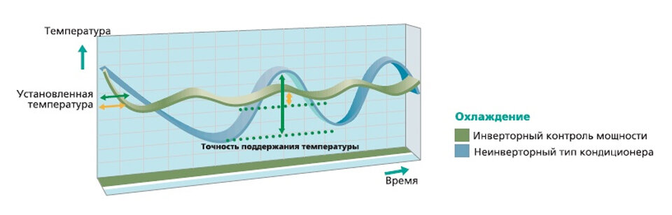 Принцип работы инверторного кондиционера