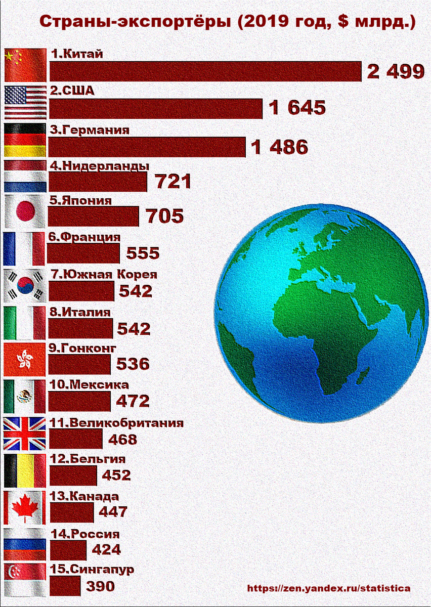 Какой самый мировой. Топ стран по экспорту. Экспорт стран мира. Мировой экспорт. Экспорт по странам.