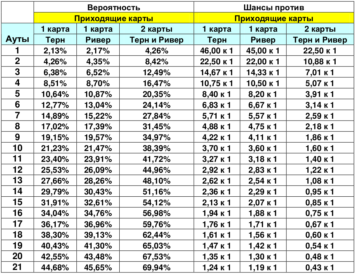 Таблица для вычисления шансов