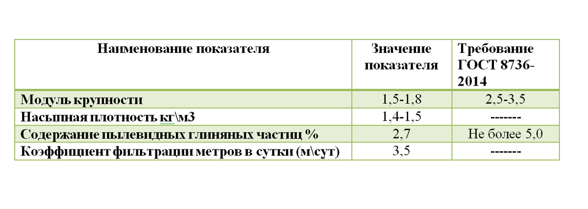 Усредненные характеристики карьерного песка