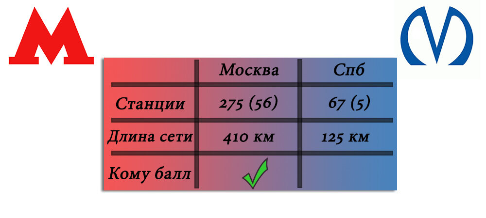 В скобочках указано количество наземных станций. Выполнено автором