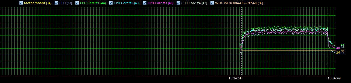 Также косвенно на достаточное охлаждение будет указывать тот факт, что при спаде нагрузки, температуры очень быстро придут в норму. Если не приходят - возможно, стоит заменить термопасту