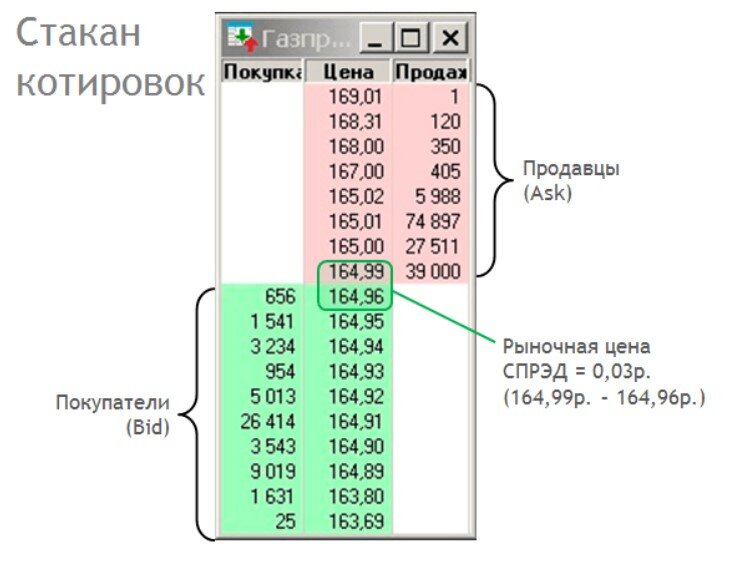 В приведенном примере Вы можете купить 39000 акций по цене 164,99 руб. и продать 656 акций по цене 164,96 руб.