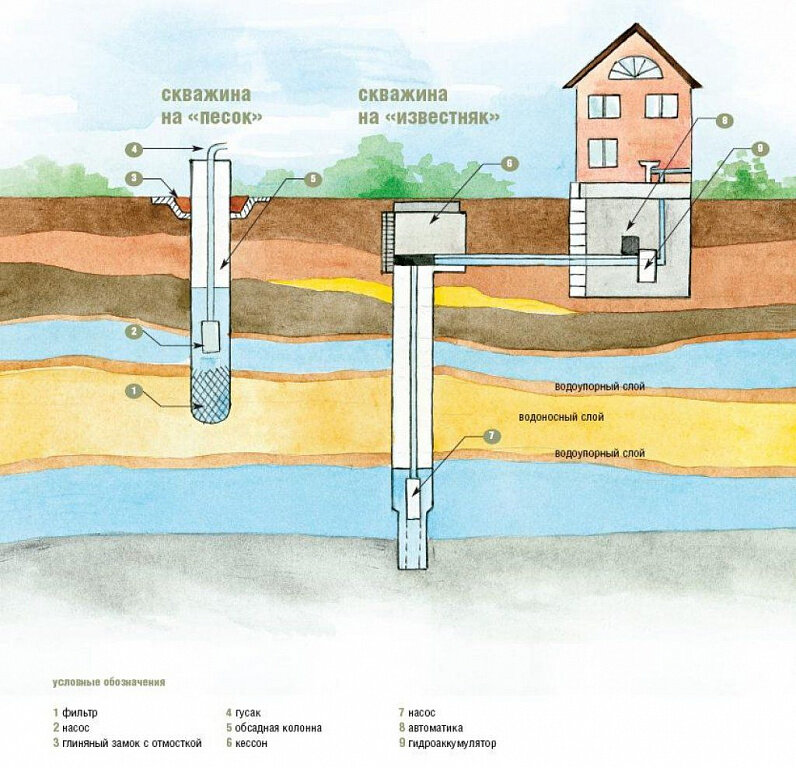 Схема автономного водоснабжения: основные элементы системы