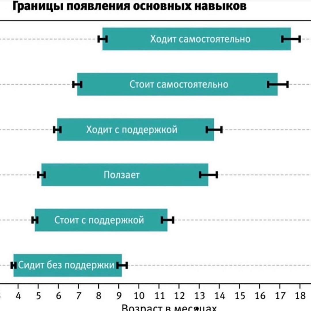 Таблицу появления основных навыков от ВОЗ