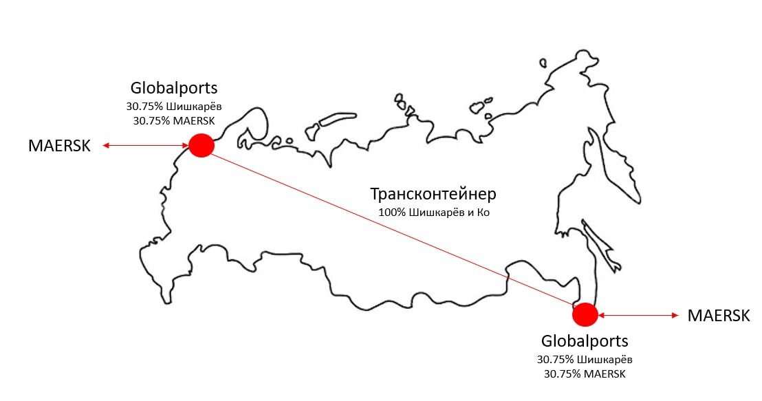 По Globalports: нам тут гости казино недавно намекали, что немаловажная часть инвесткейса - это возможный выкуп акций у миноров. И даже присылали такую схему с внутренней презентации.

Говорят, MAERSK и Шишкарев выставят оферту минорам и объединят фирму с Трансконтейнером. Информация, конечно, требует верификации, но о том, что оферта будет и пройдёт выше текущей цены, говорят два факта: компания не торопится с листингом на Мосбирже (она осталась последней российской компанией в Лондоне без листинга в Москве) и текущая цена (компания стоит на 35% ниже максимумов прошлой зимы, несмотря на рост всех бизнес-показателей). Ну и для Шишкарева и MAERSK, которые фактически получат монополию на контейнерные перевозки в РФ, актив стоит намного дороже текущей капитализации.

