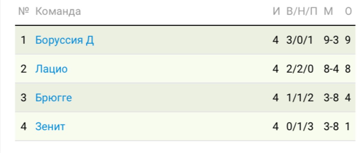 Группа Зенита.