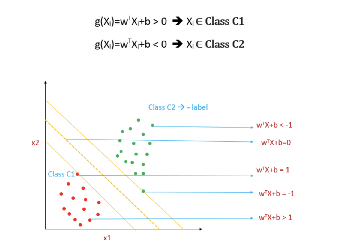 Введение в метод опорных векторов | Машинное обучение | Дзен