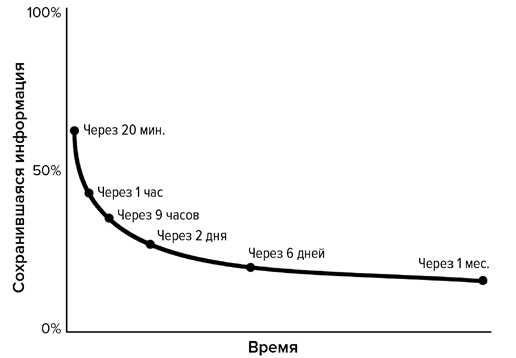 Кривая забывания