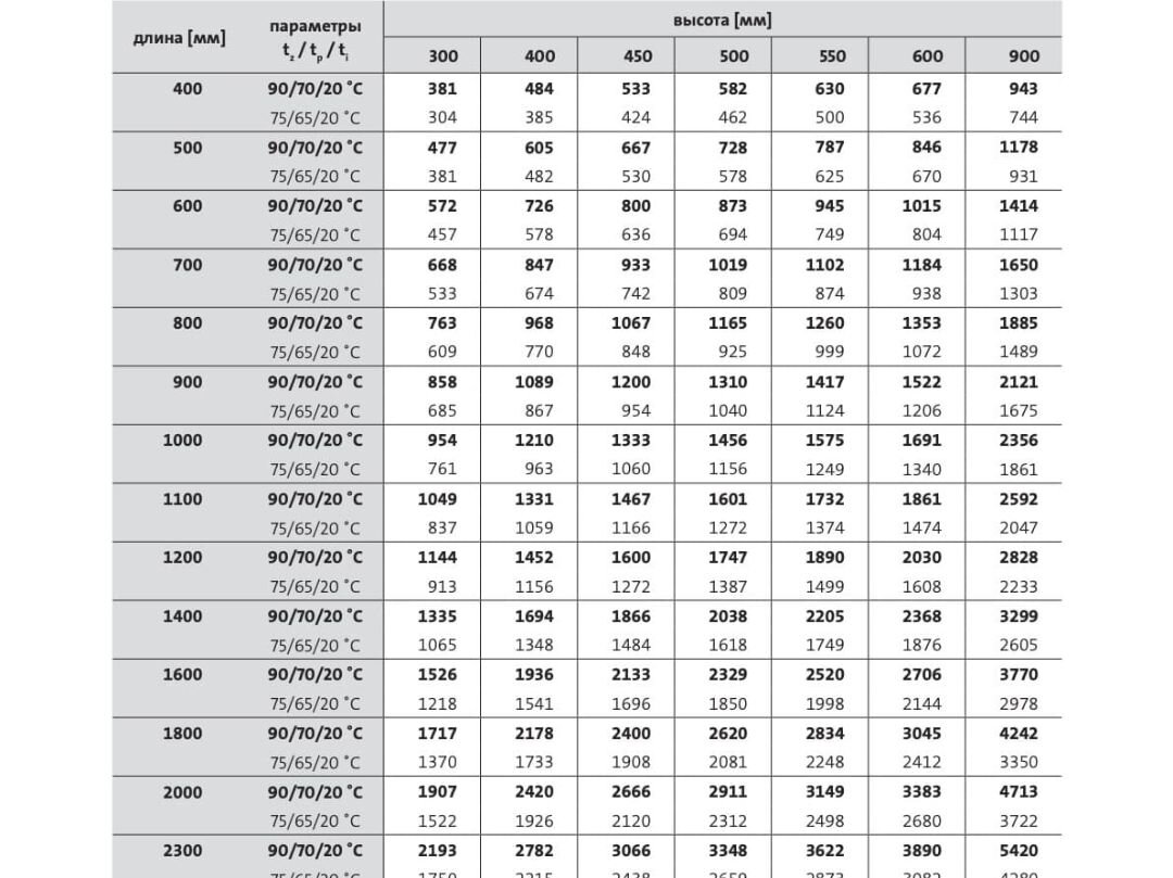 Вырезка из каталога панельных радиаторов Purmo