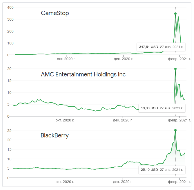 Источник Google Finance