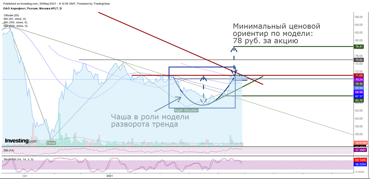 Дневной график акций Аэрофлот, линейный