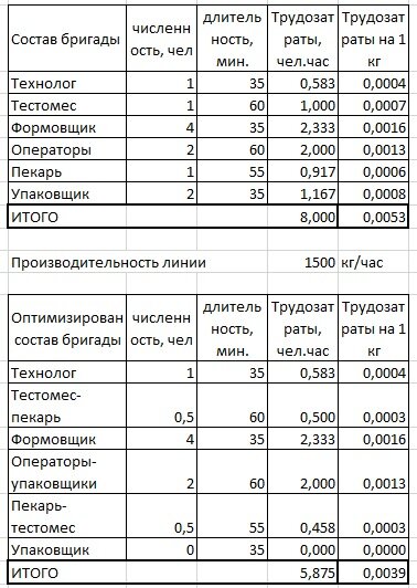 Объединив работы получаем экономию трудозатрат