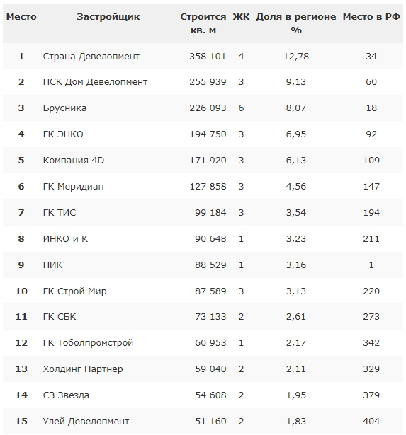 По данным ЕРЗ на 01.01.2022