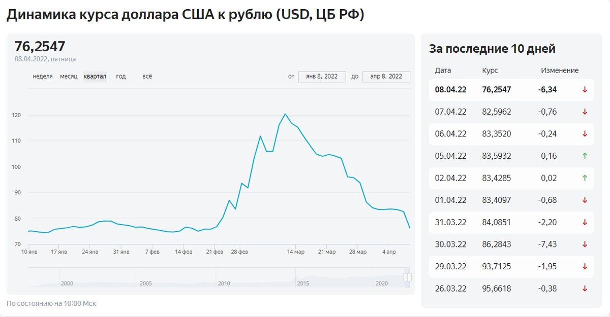 Курс доллара владивосток