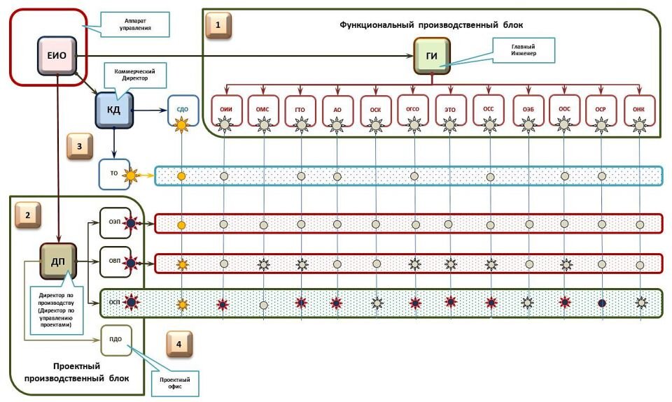 Проектная структура в компании проектировщиков.