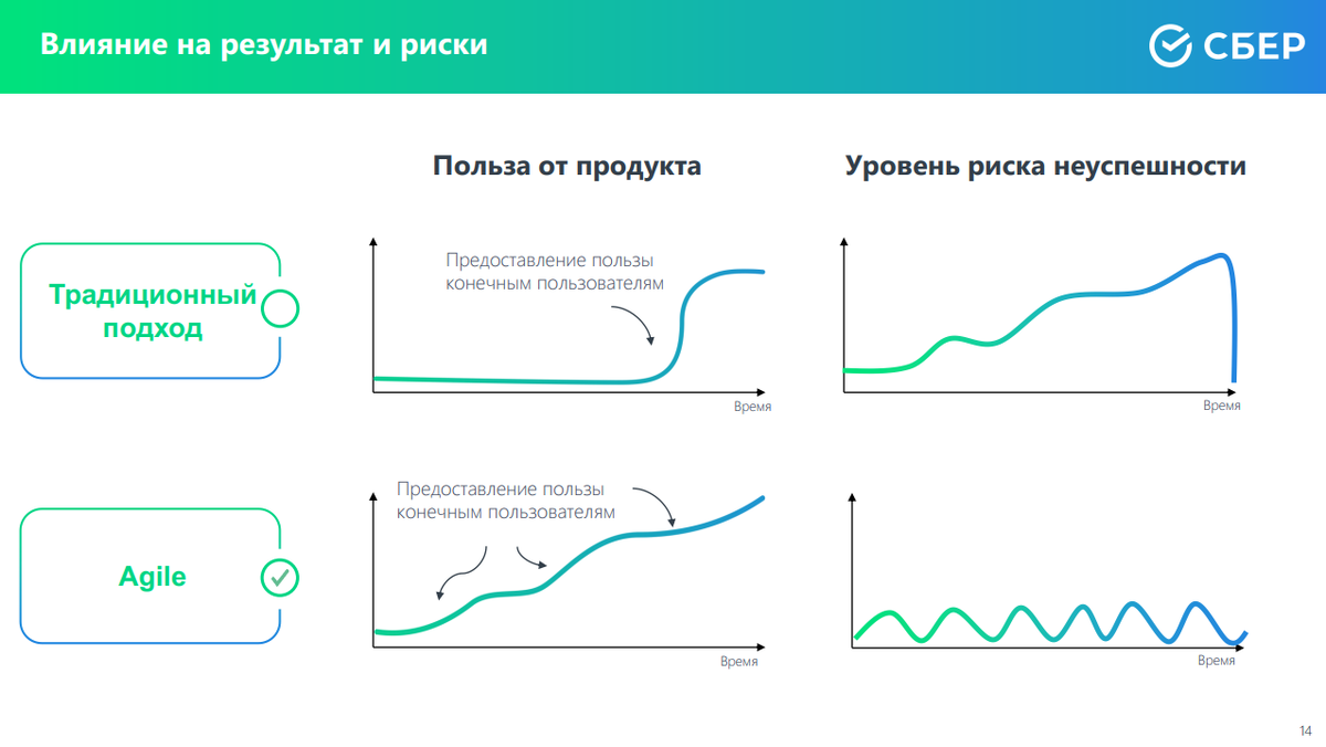 Видно, что риски у гибкого подхода меньше, но он в ходе процесса оказывается дороже, так как необходимо нести затраты на доводку промежуточных версий