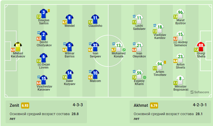 Александр Бубнов высказался и сделал ряд заявлений после сенсационного поражения «Зенита» от «Ахмата»