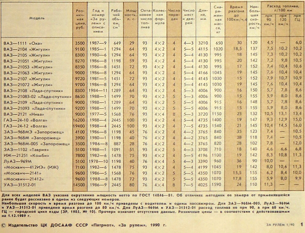 Данные из журнала "За рулем" №1 1990 г.