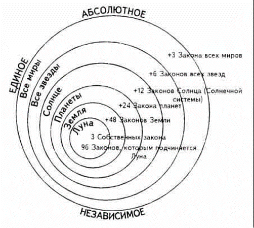 Диаграмма Луча Творения