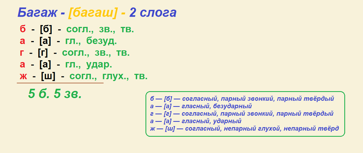 На основе сделанного разбора делаем вывод, что в слове 5 букв и 5 звуков. Буквы: 2 гласных буквы, 3 согласных буквы.
Звуки: 2 гласных звука, 3 согласных звука. Из них 0 мягких согласных и 3 твёрдых согласных.