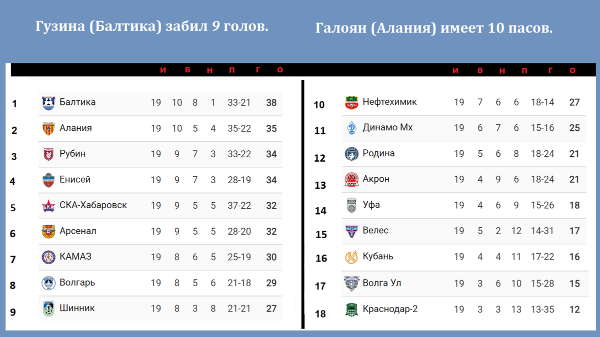 Футбол России: ФНЛ. Результаты. Таблица. Расписание. 19 тур. | Алекс  Спортивный * Футбол | Дзен