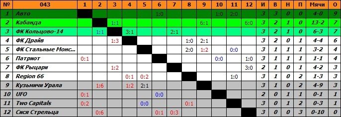 после 3х туров