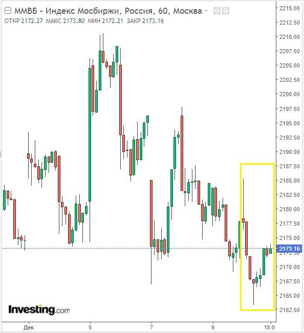 Изменение индекса ММВБ в часовом разрезе на 12.12.22. Данные взяты из открытых источников для целей иллюстрации.