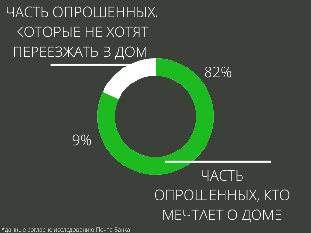 Исследование Почта Банка о предпочтениях жителей