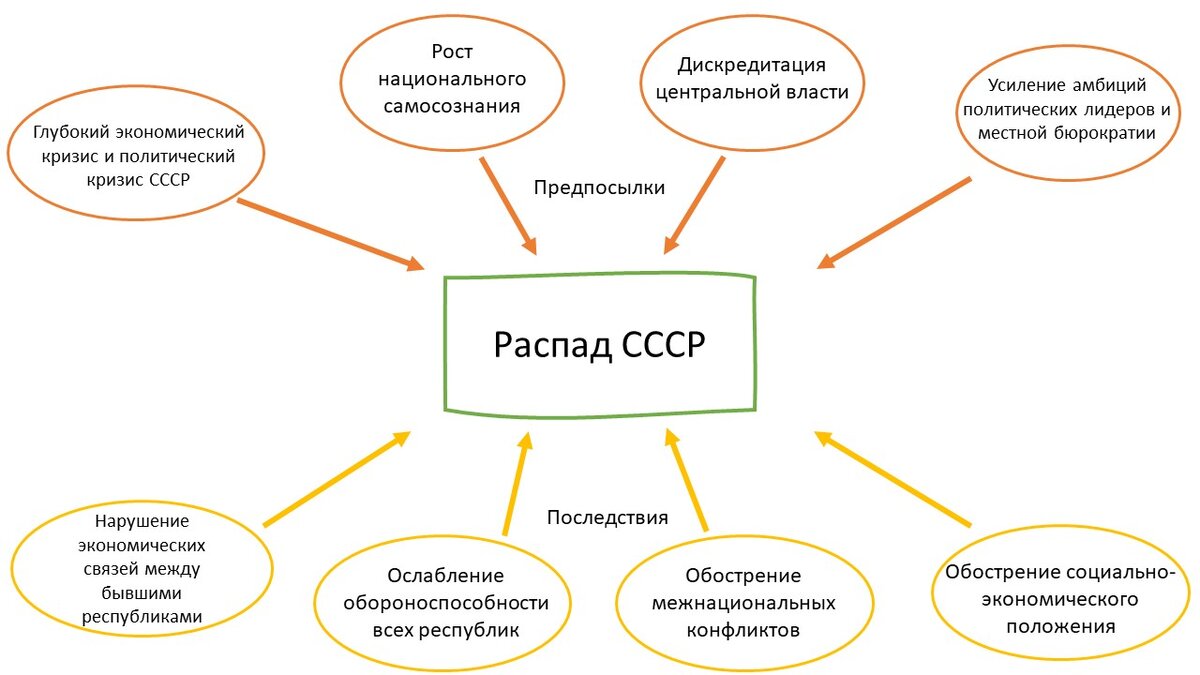 Распад СССР — прекращение существования Союза Советских Социалистических Республик. 