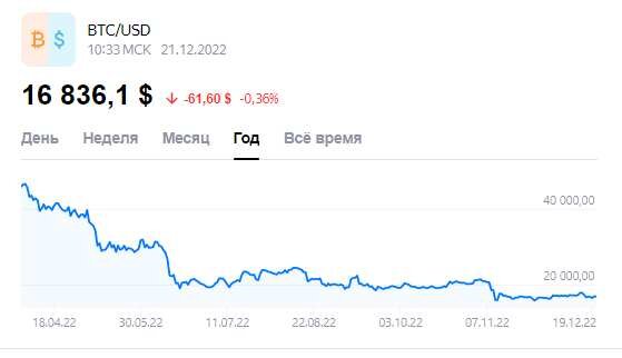      Биткоин упал до самого низкого уровня за декабрь