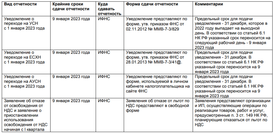 Проактивные выплаты 2023. Сроки сдачи отчетности в 2023 году календарь бухгалтера таблица. Общая таблица для бухгалтера по срокам сдачи отчетности. Какие отчеты сдают учителя. Какой отчет.