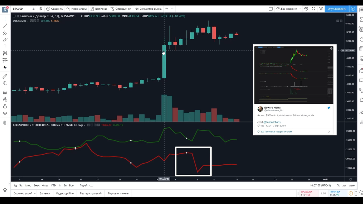 На скриншоте, внизу график лонговых и шортовых позиций на бирже bitfinex