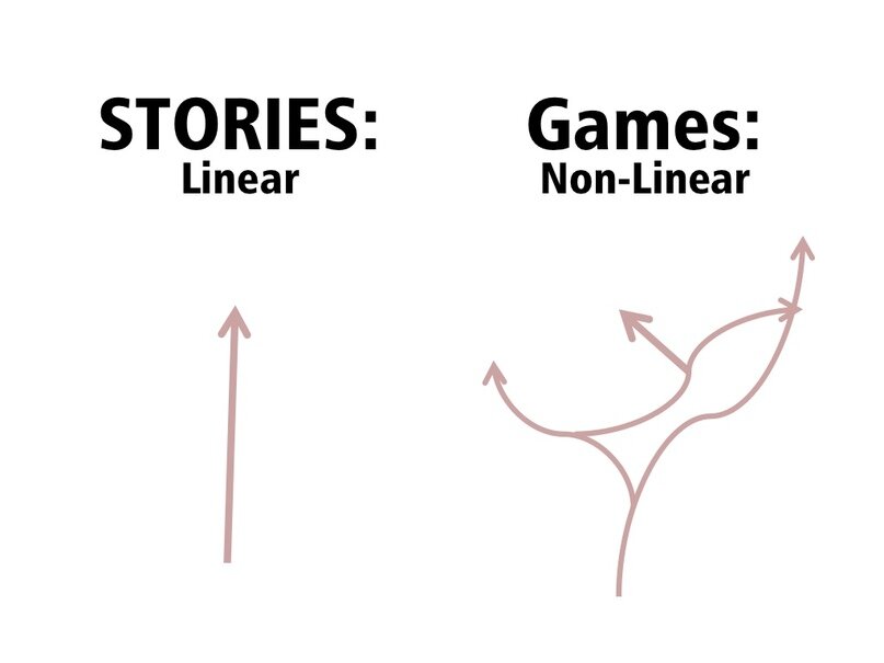 Текст про нелинейность рассказывать тоже придется нелинейно. Готовьтесь!