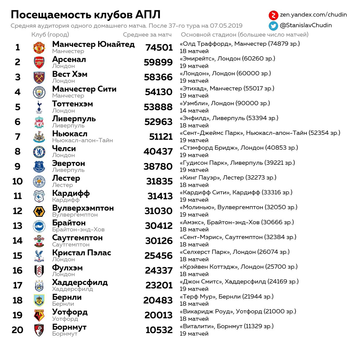 Домашняя посещаемость клубов АПЛ перед последним туром.