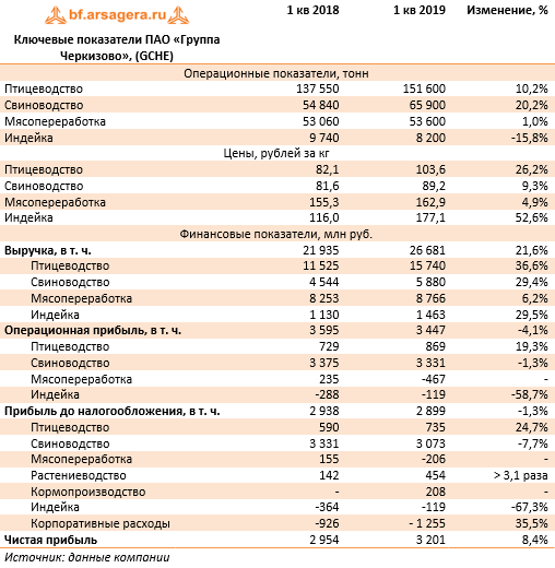 Черкизово отчет. Операционные показатели Черкизово. Выручка прибыль Черкизово. Черкизово кормопроизводство. Свиноводство прибыль.