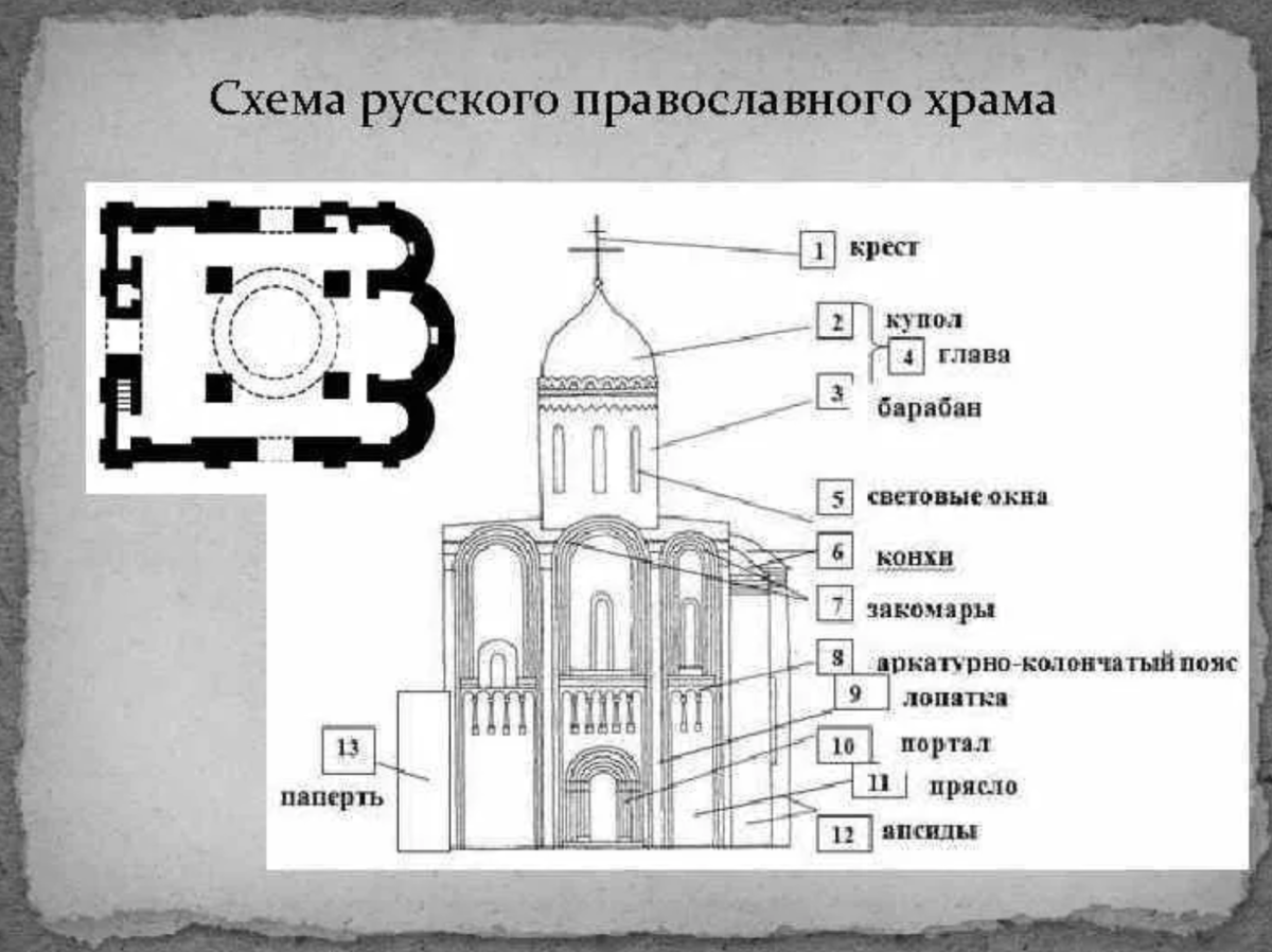 Церковь Филиппа митрополита схема. Схема православного храма. Церковь Филиппа митрополита схема икон. 24 Образная система русских храмов.