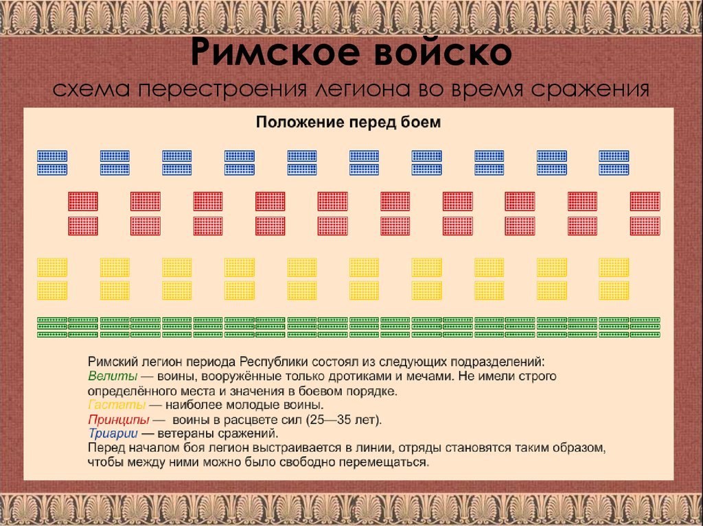 Схема построения римского легиона